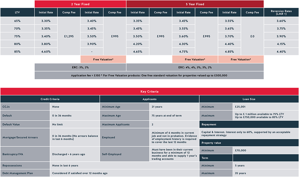 Residential Mortgage Products Pepper Money UK